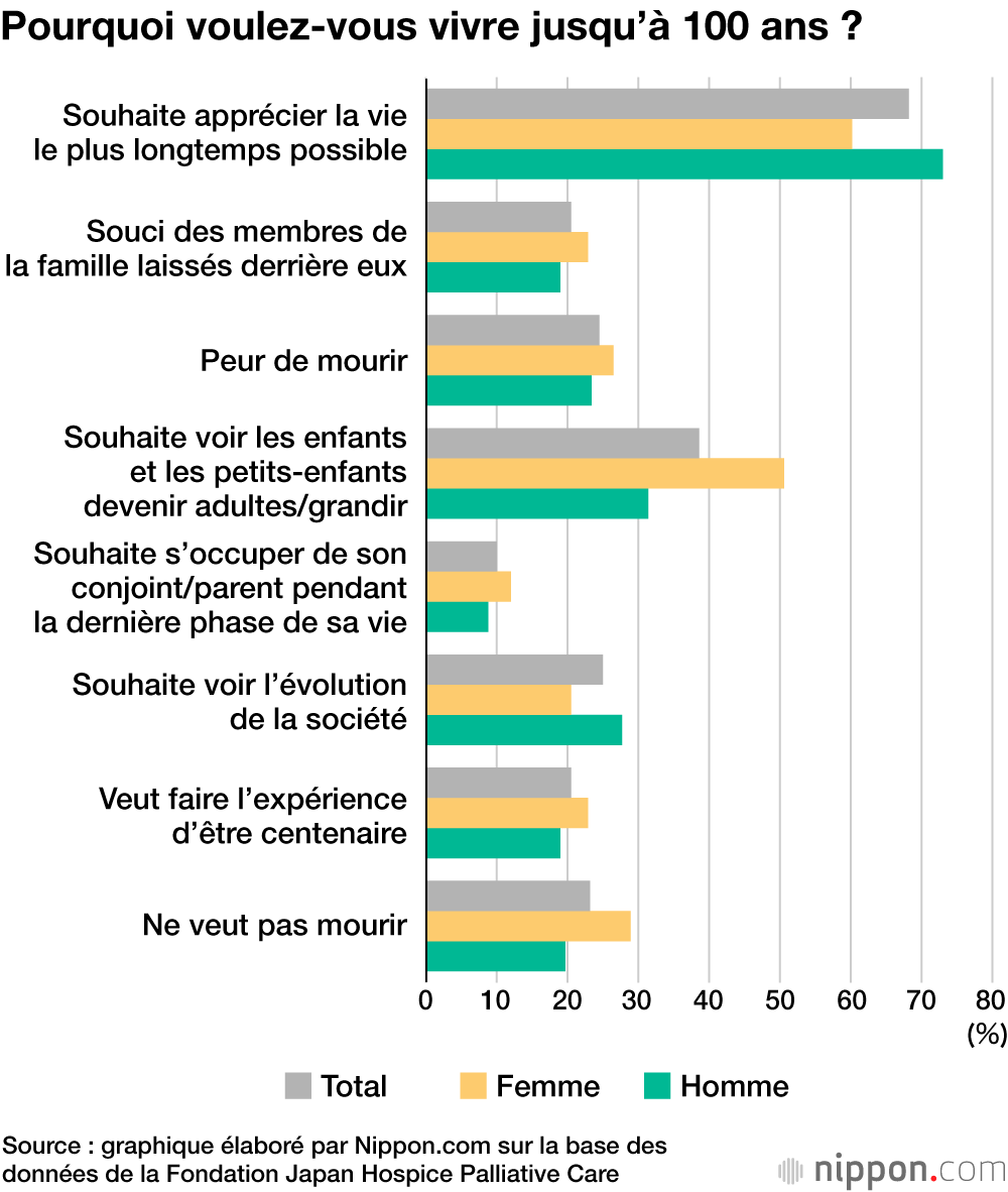 Pourquoi voulez-vous vivre jusqu’à 100 ans ?