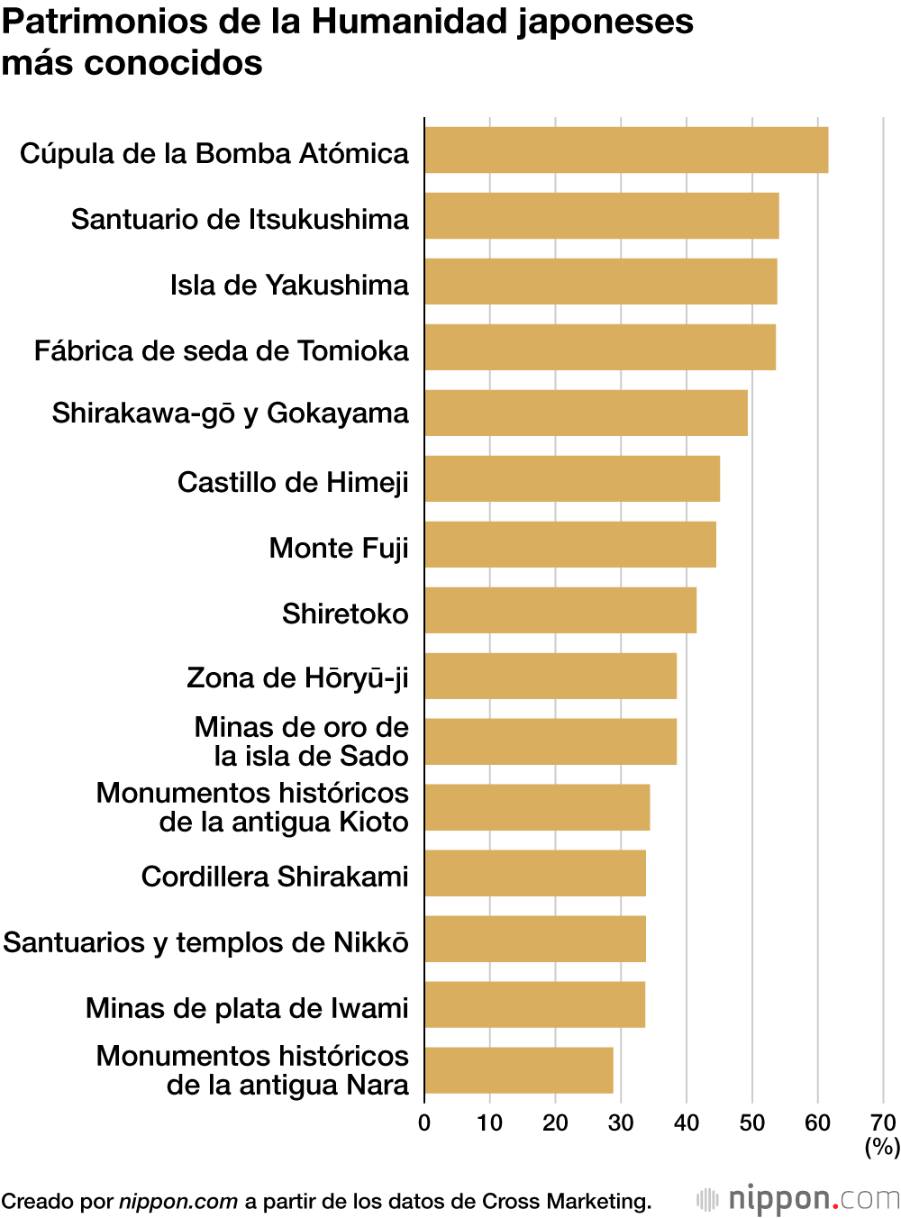 Patrimonios de la Humanidad japoneses más conocidos