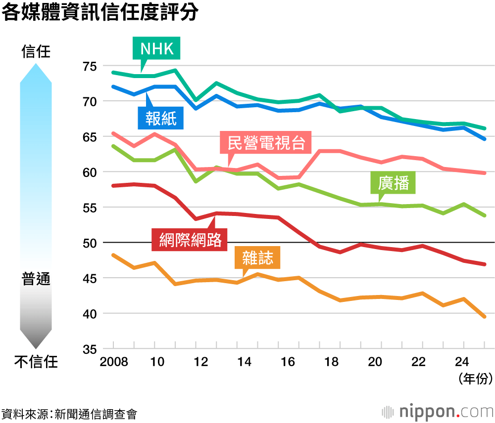 各媒體資訊信任度評分
