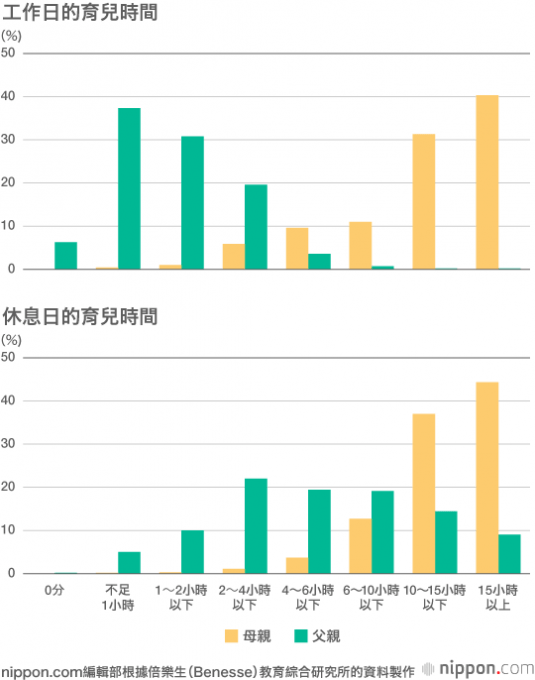 一項民間調查：想再添子女，但經濟嚴峻，母親擔負更多育兒重任