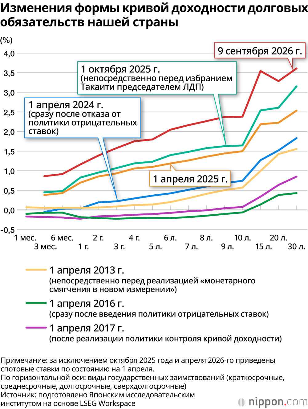 Изменения формы кривой доходности долговых обязательств нашей страны