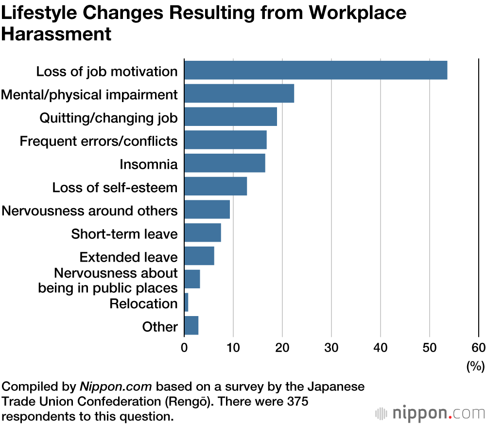 Survey Finds Harassment a Problem for One in Three Japanese Workers