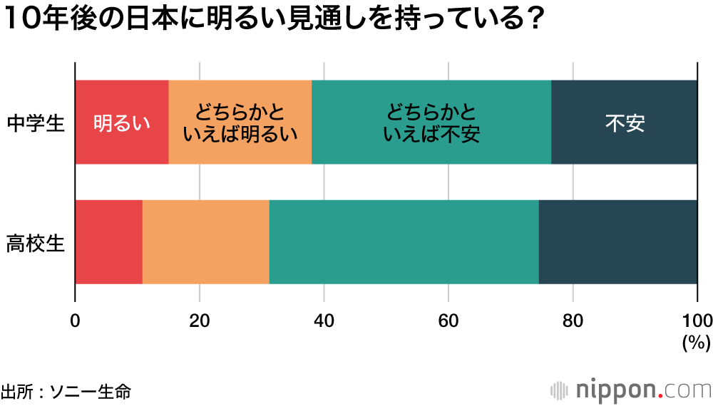 45歳の目標年収1000万円―ソニー生命の中高生意識調査 : 日本の将来は悲観、自分の未来は楽観？