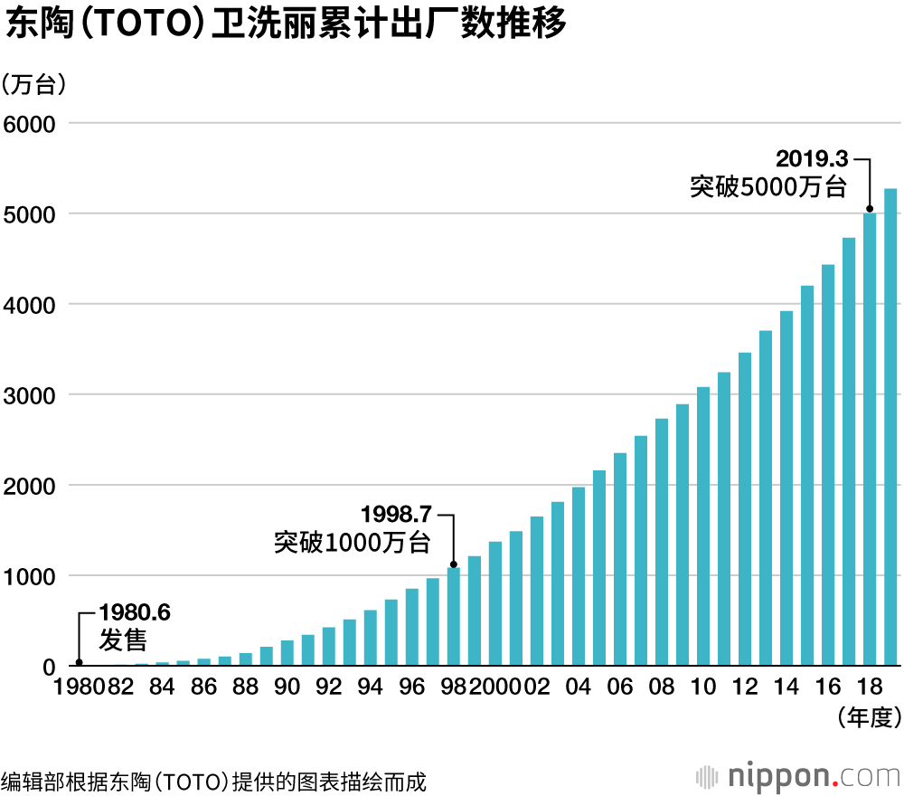 卫洗丽40岁 对“清洁”的无限追求：截至2019年3月，卫洗丽累计出厂量突破5000万台