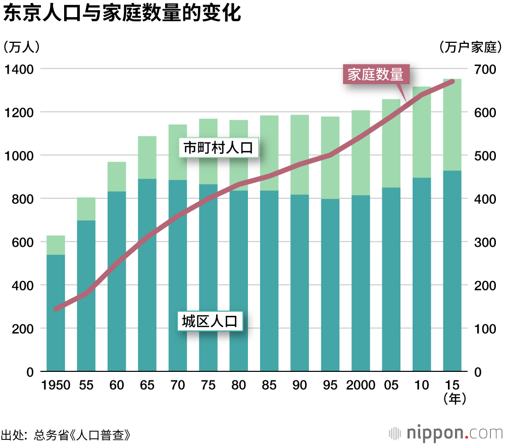 东京拥挤的住房条件，每户面积仅为全国七成