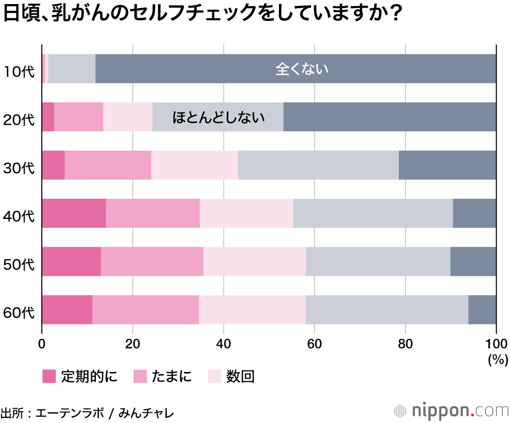 飲酒や喫煙、肥満が乳がんリスクを高めると知る人は25%以下―みんチャレ調査 : 10月はピンクリボン月間