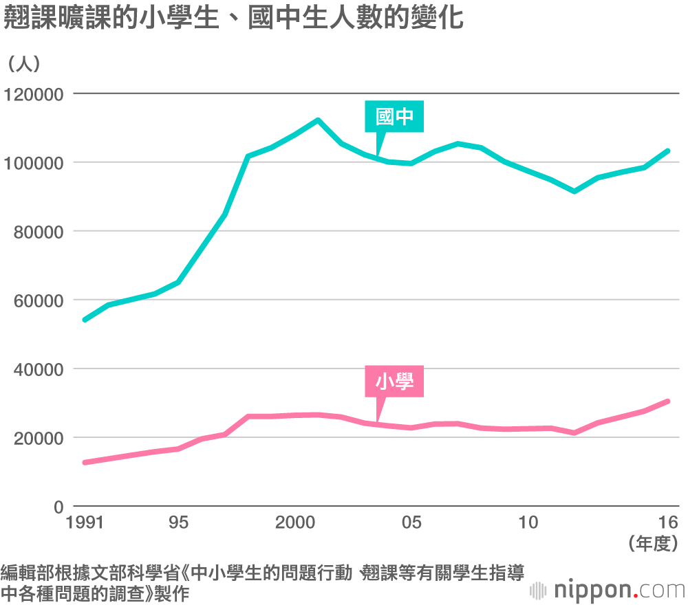 翹課曠課的小學國中生連續4年增加