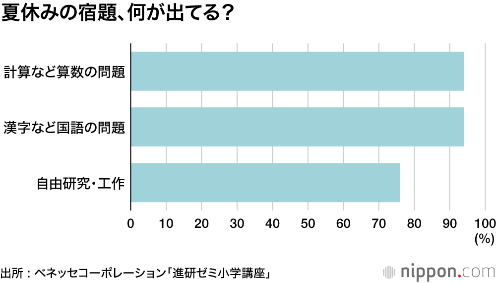 夏休みも遊んでばかりはいられない！？ : 小学生の9割以上に計算ドリルと漢字練習の宿題