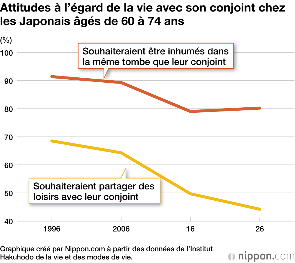 Attitudes à l’égard de la vie avec son conjoint chez les Japonais âgés de 60 à 74 ans