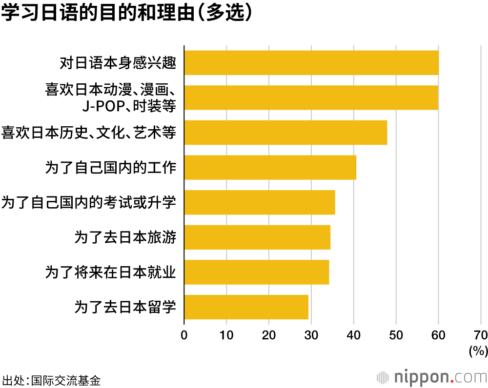 学习日语的目的和理由（多选）
