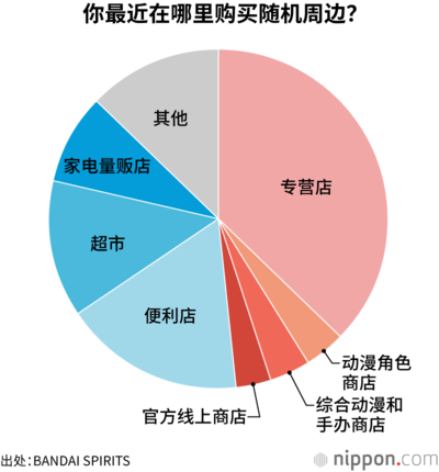 你最近在哪里购买随机周边?