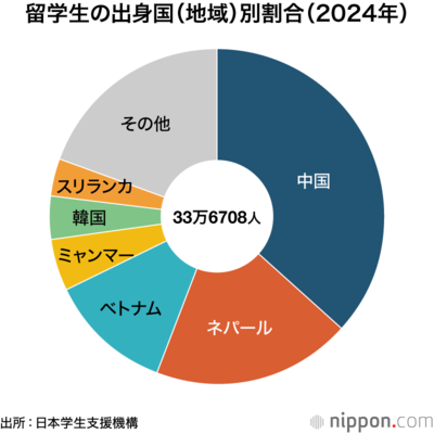 留学生の出身国（地域）別割合
