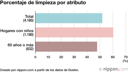 Porcentaje de limpieza por atributo