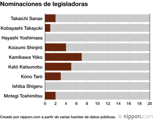 Nominaciones de legisladoras