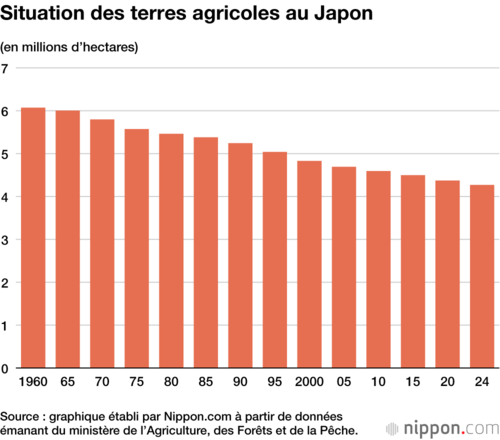 Situation des terres agricoles au Japon