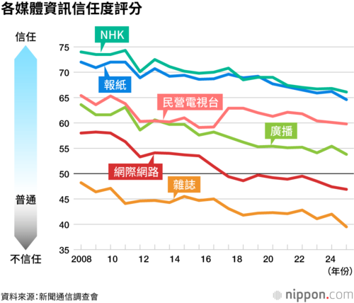 各媒體資訊信任度評分