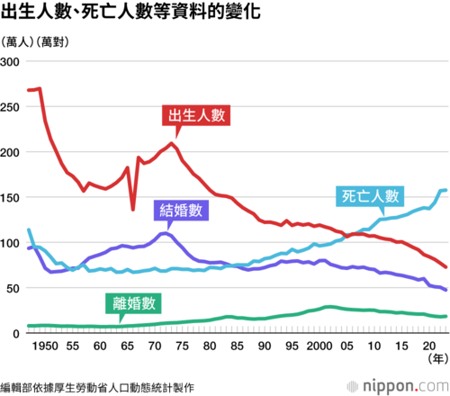出生人數、死亡人數等資料的變化