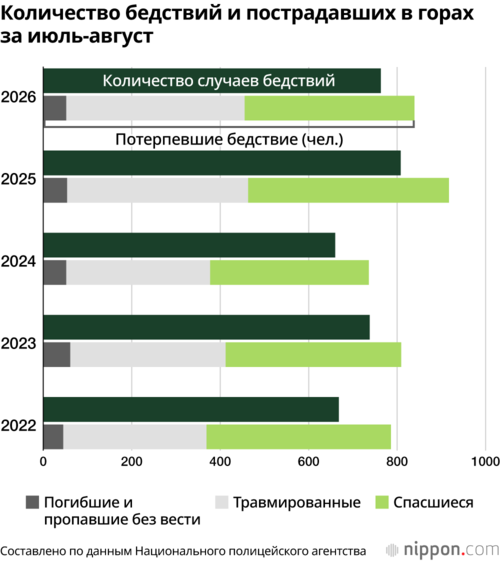 Количество бедствий и пострадавших в горах за июль-август
