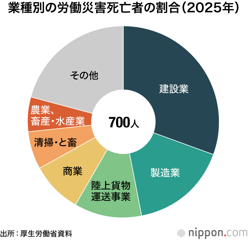 業種別の労働災害死亡者の割合（2025年）