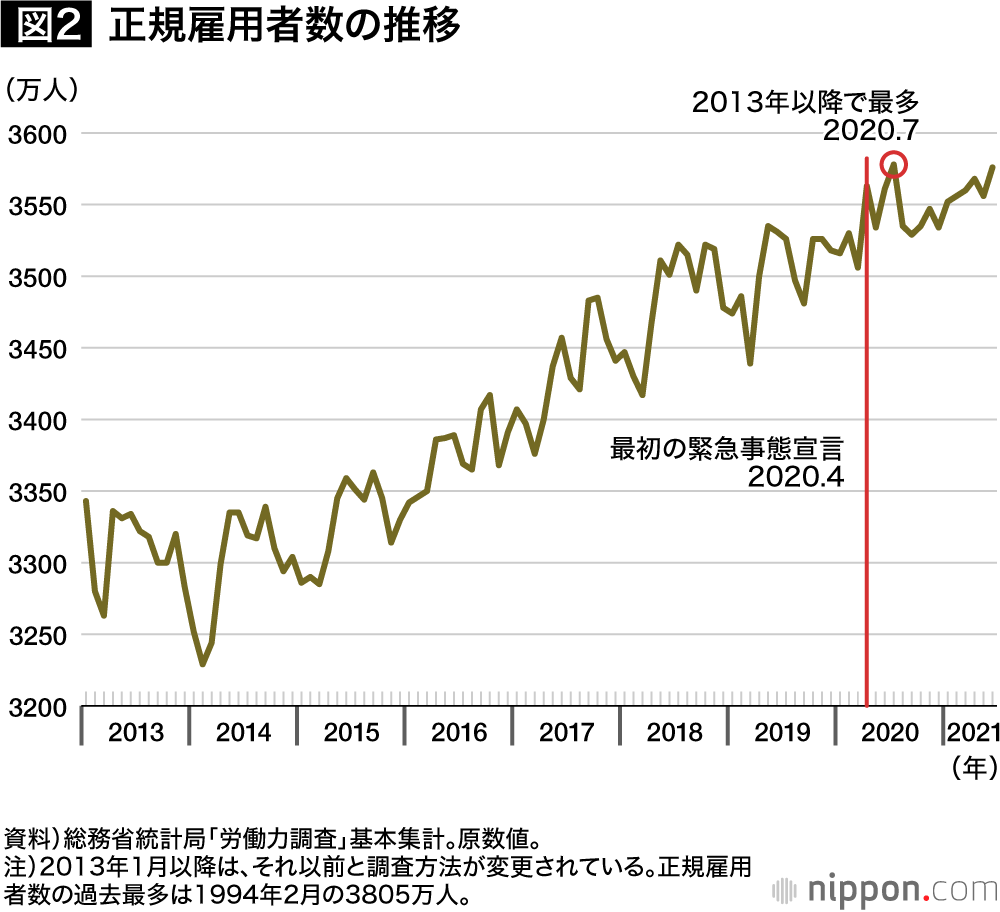 コロナ禍でも免れた大量失業：高齢者・休業者・非正規がクッション、格差は拡大
