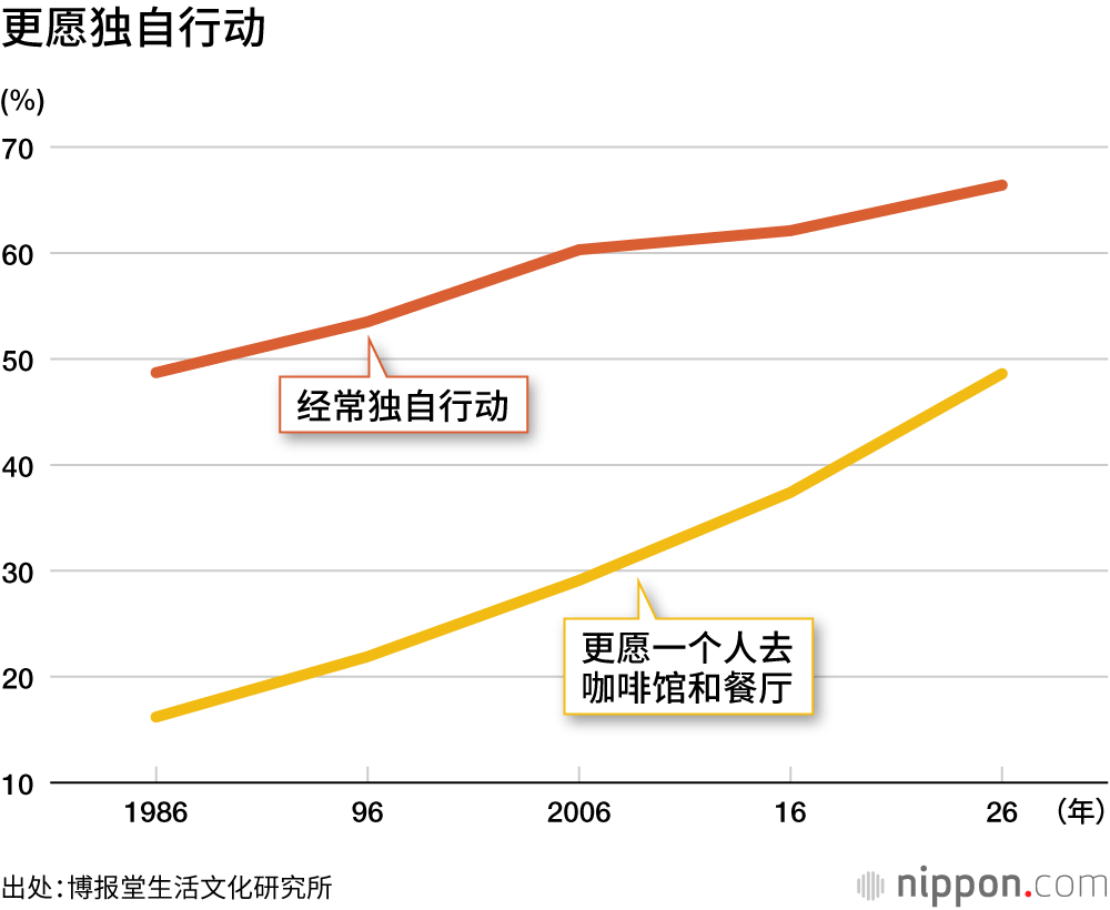 更愿独自行动