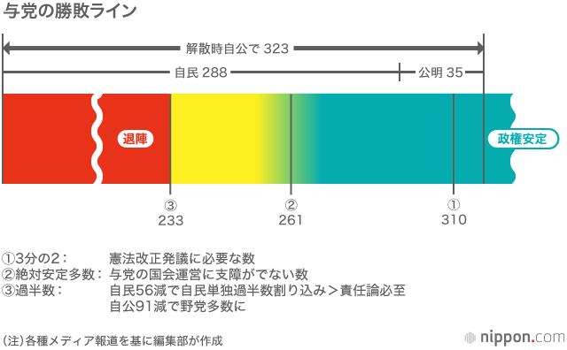 衆院選公示：22日投開票、政権継続問う戦いに