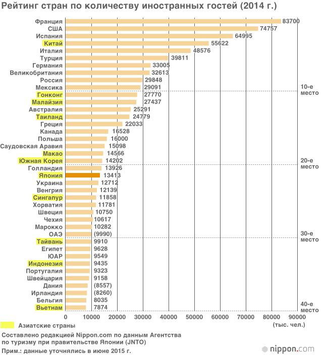 В 2015 году Японию посетило почти 20 миллионов иностранных туристов