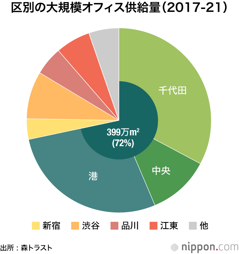 21、22年の都内オフィスビル供給は過去最低水準 ―森トラスト調査 : 今後の中心は港区
