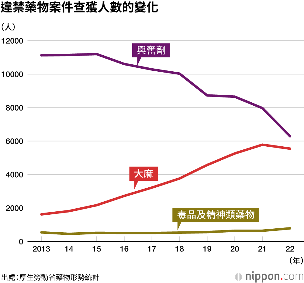違禁藥物案件查獲人數的變化