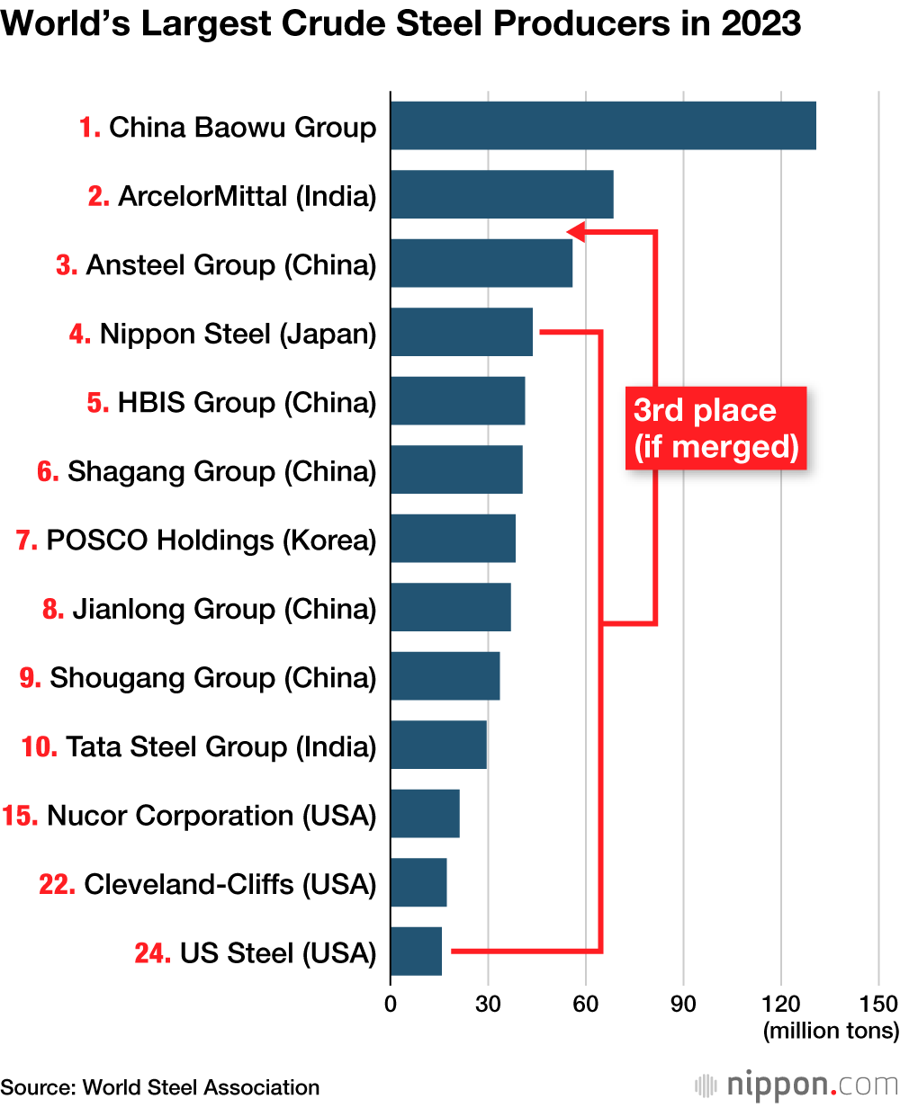 World’s Largest Crude Steel Producers in 2023