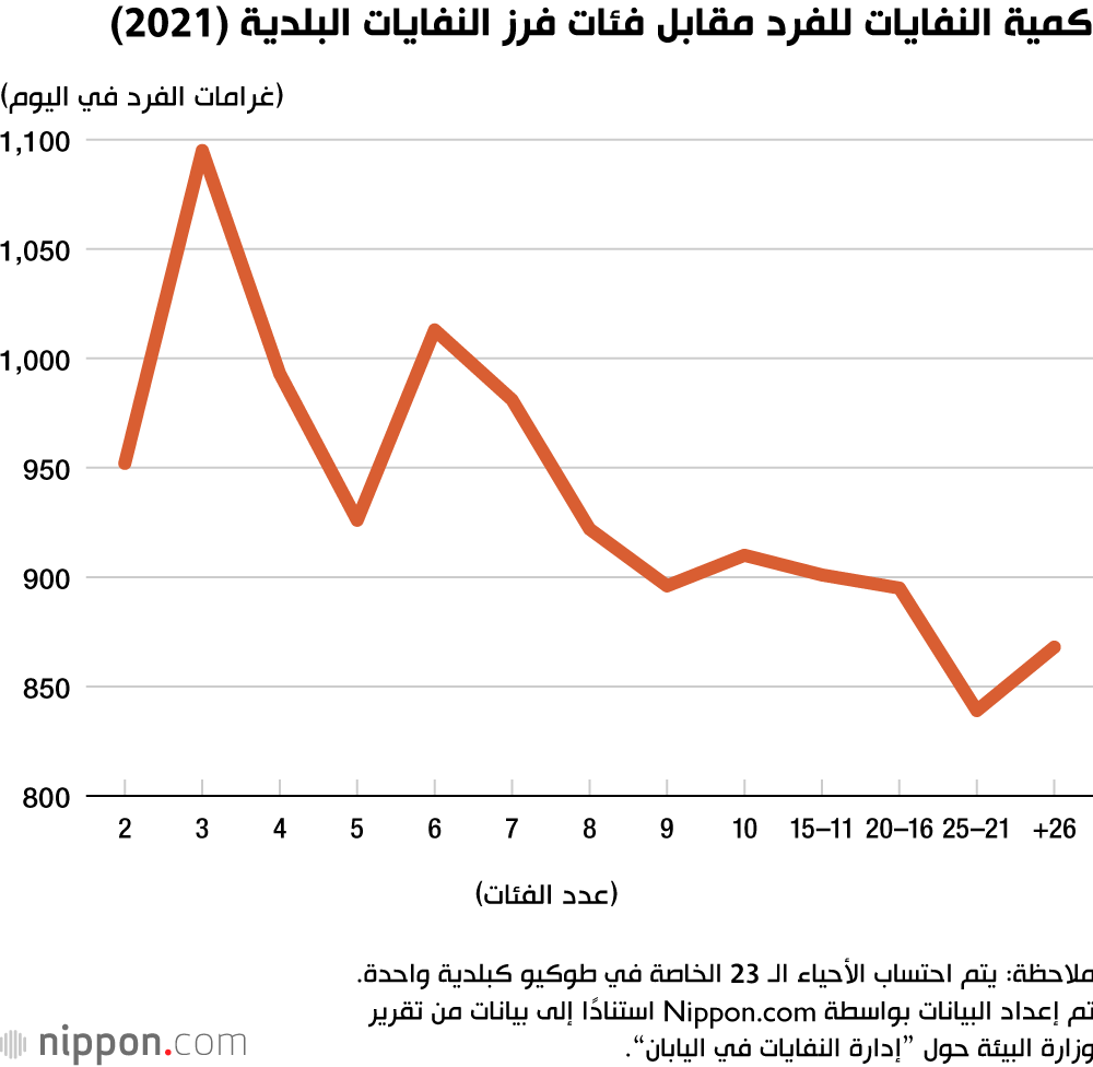 كمية النفايات للفرد مقابل فئات فرز النفايات البلدية (2021)