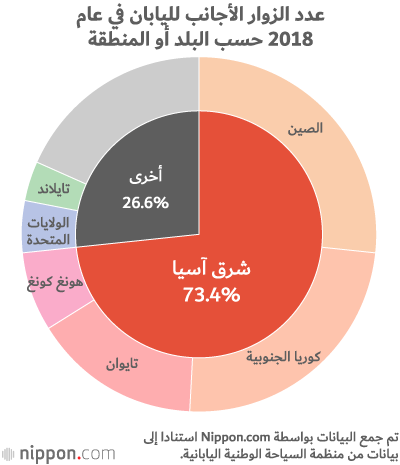 عدد زوار اليابان يسجل رقما قياسيا عام 2018 بأكثر من 31 مليون زائر