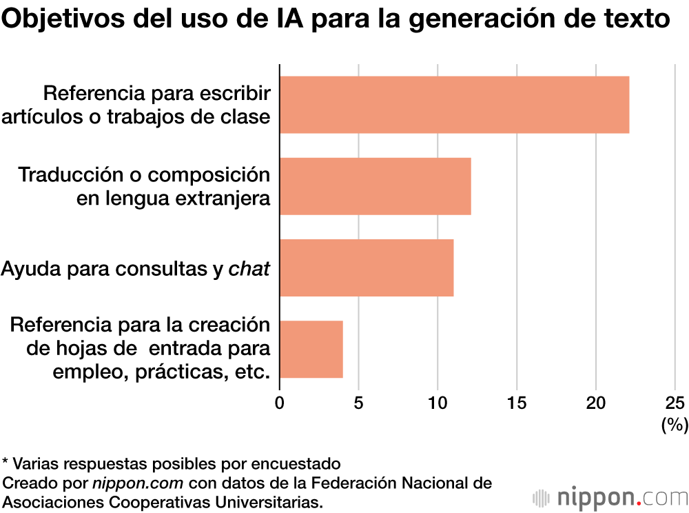 Objetivos del uso de IA para la generación de texto