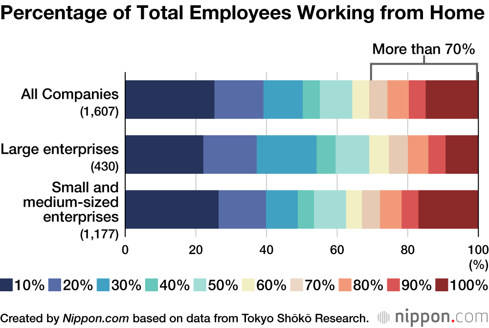 Back to the Office: Over 70% of Japanese Companies No Longer Implementing Remote Work