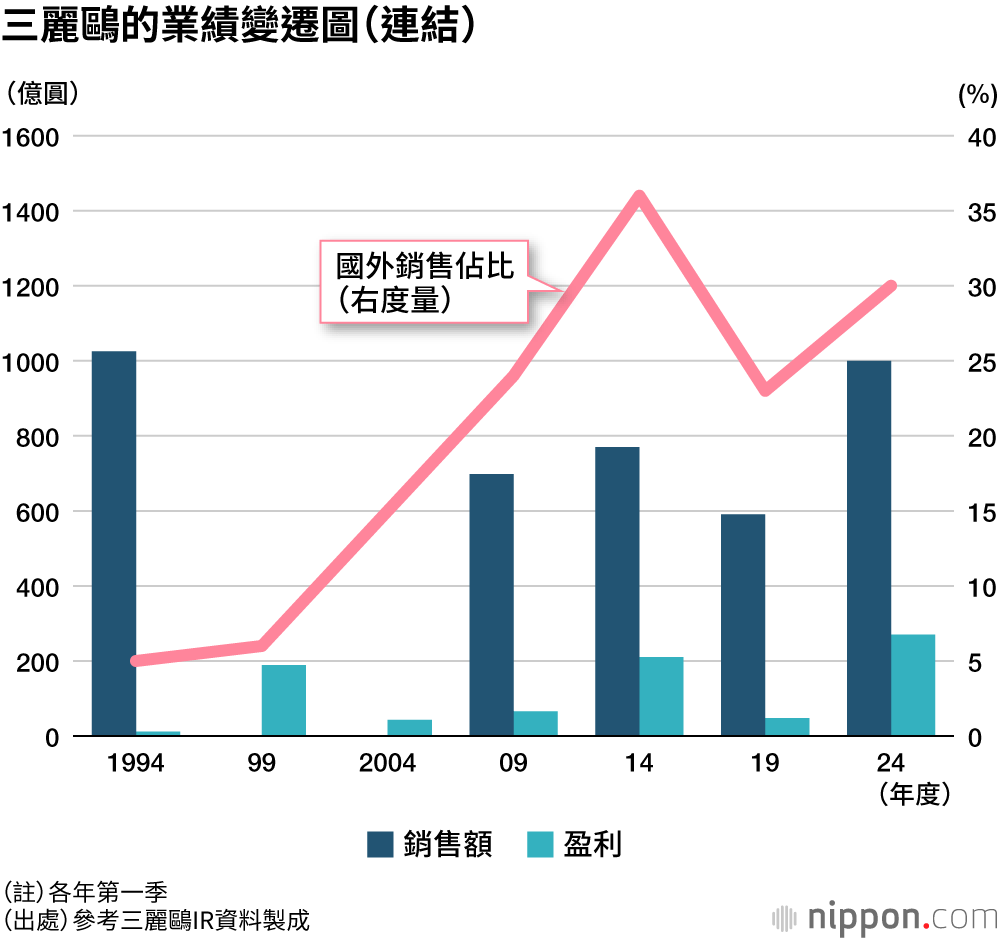 三麗鷗的業績變遷圖（連結）