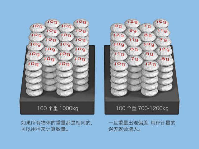 图1 重量相同时和重量有偏差时