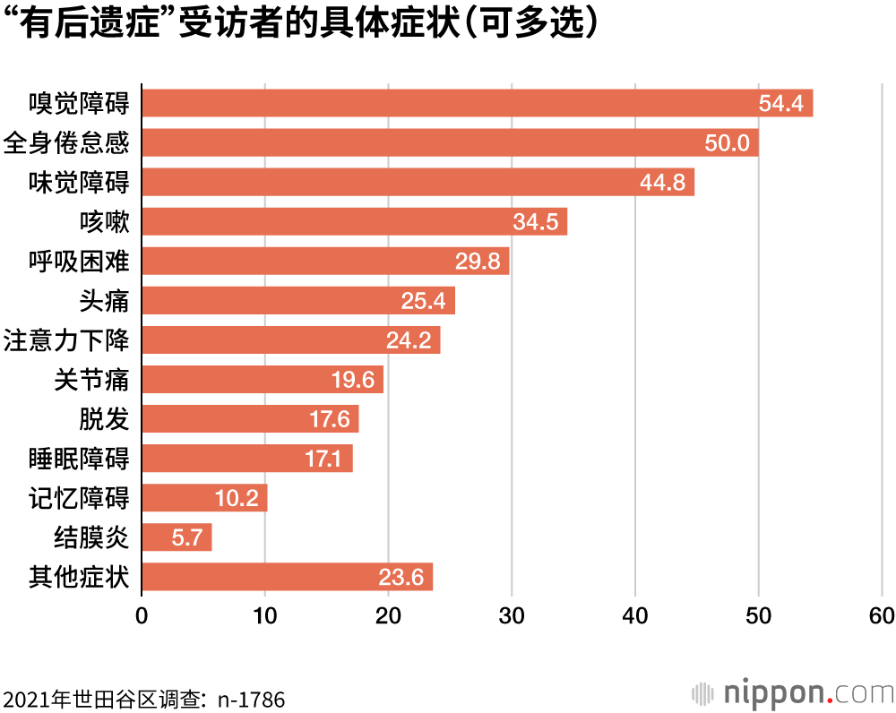 调查显示，半数新冠病毒既往感染者出现后遗症