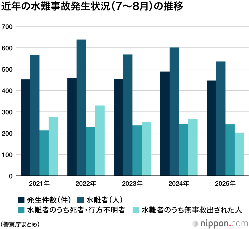 近年の水難事故発生状況（7~8月）の推移