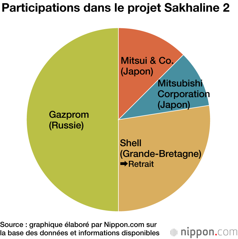 Projet Sakhaline : exploration et production de gaz offshore russe impliquant le Japon