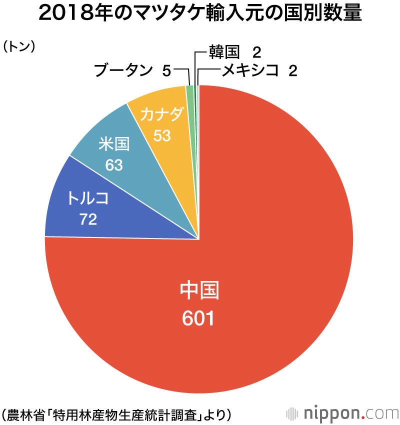 秋の味覚マツタケ：国内産は流通量のわずか5％