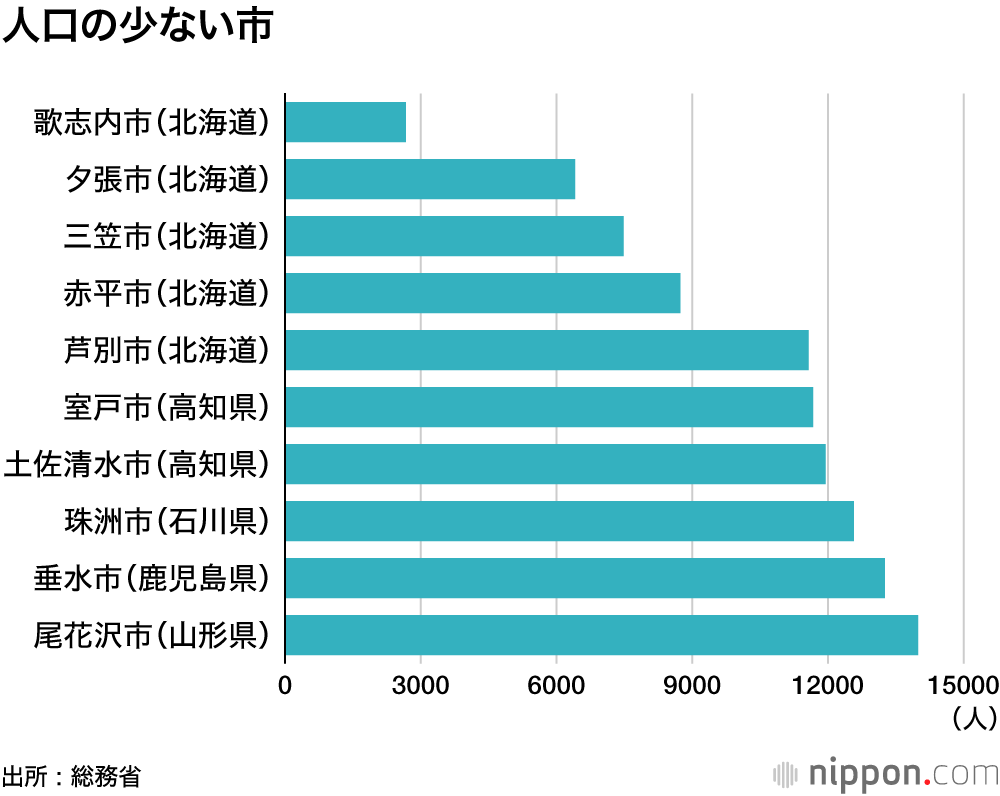 人口の少ない市