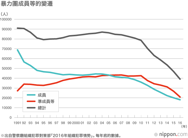 山口組一分為三：黑道世界發生劇變