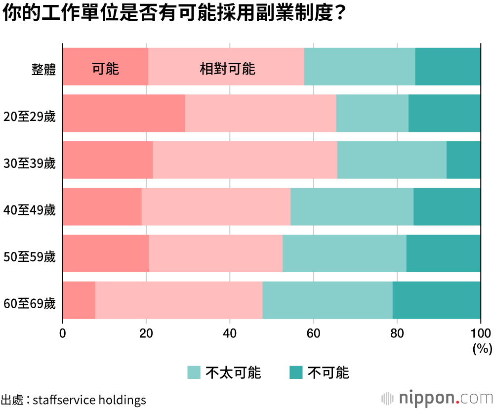 「贊成」副業制度，但難以保證時間