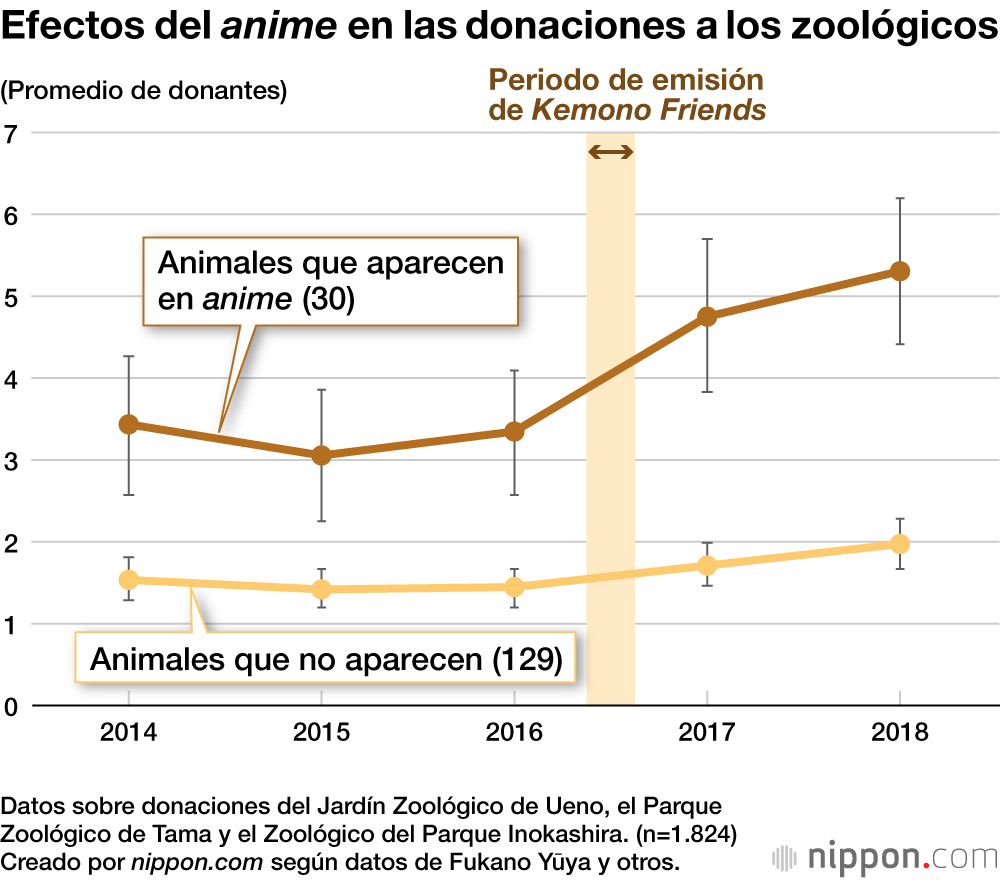 Efectos del anime en las donaciones a los zoológicos
