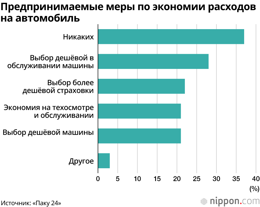 Сколько тратят на автомобили их владельцы в Японии? 
