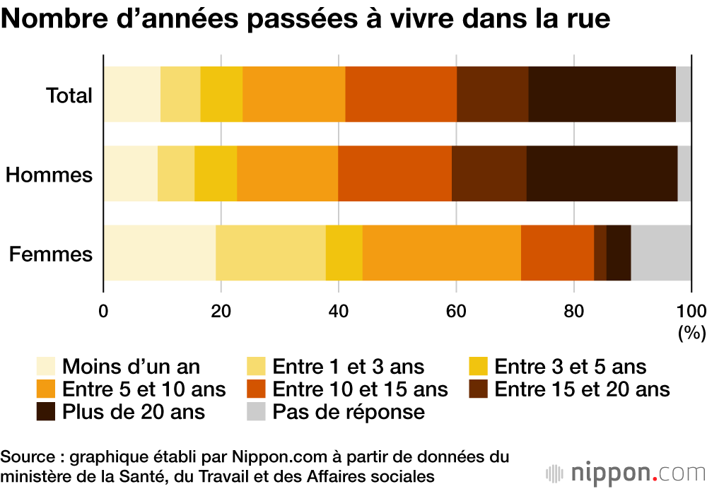 Quarante pour cent des sans-abri au Japon ne souhaitent pas changer de vie