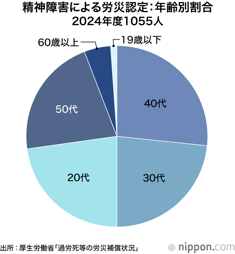 精神障害による労災認定：年齢別割合