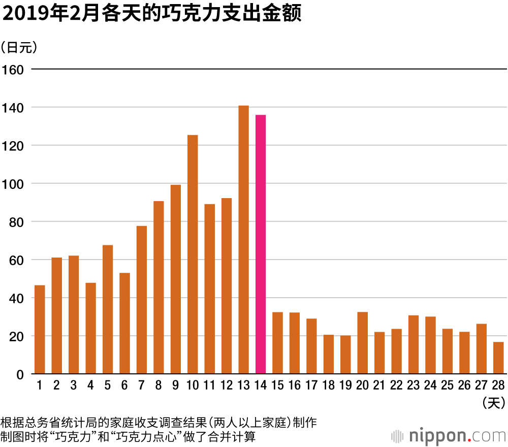 应季食品：巧克力支出集中在情人节前的2月中上旬