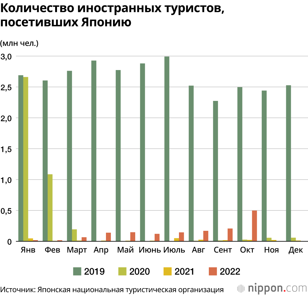 Количество иностранных туристов, посетивших Японию