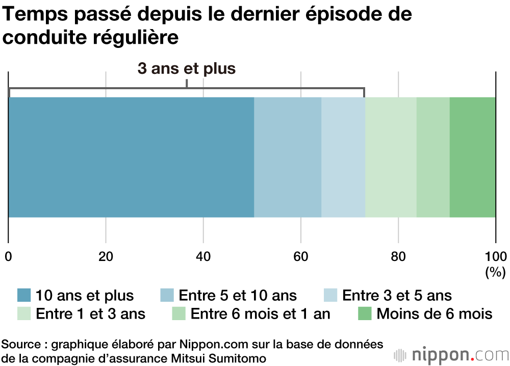 Temps passé depuis le dernier épisode de conduite régulière